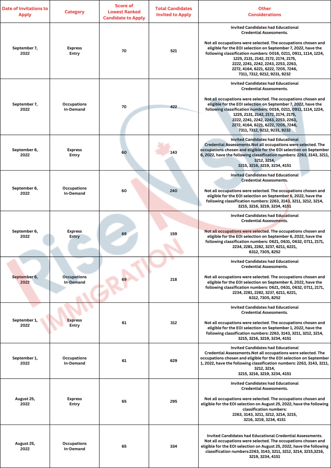 Saskatchewan PNP Latest Draw Rise n Sky Immigration