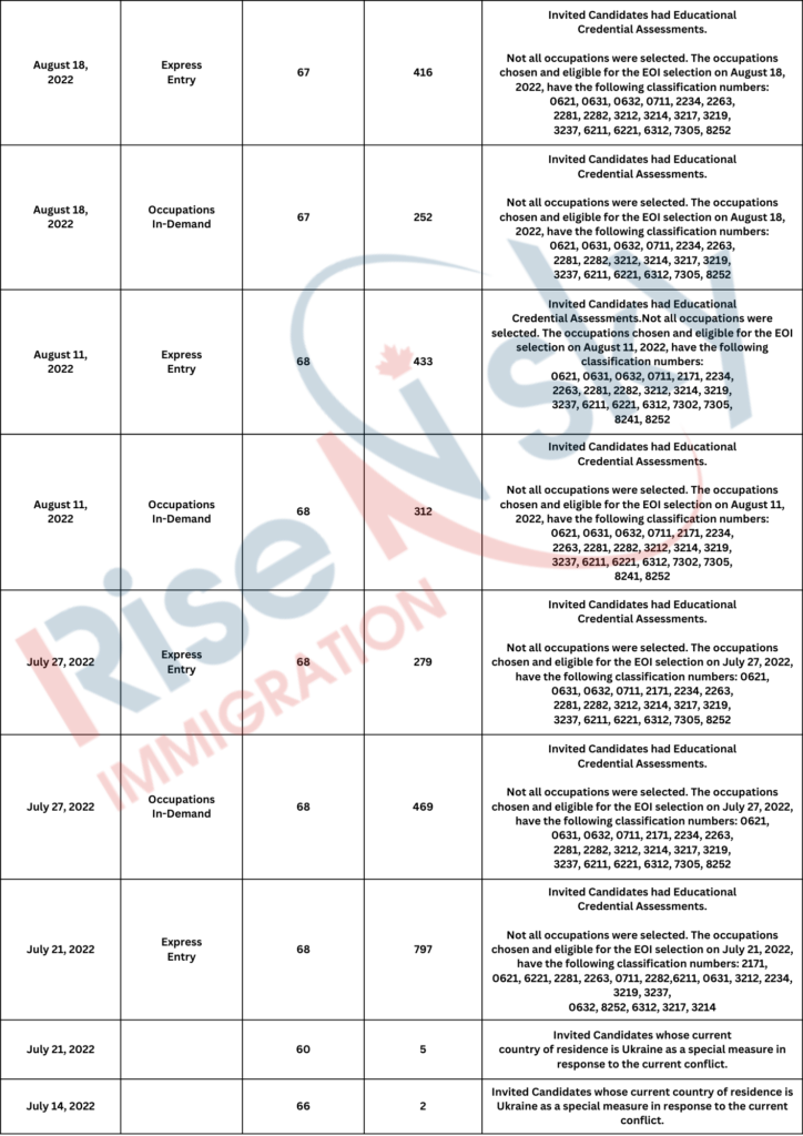 Saskatchewan PNP Latest Draw Rise n Sky Immigration