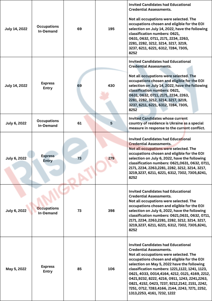 Saskatchewan PNP Latest Draw Rise n Sky Immigration