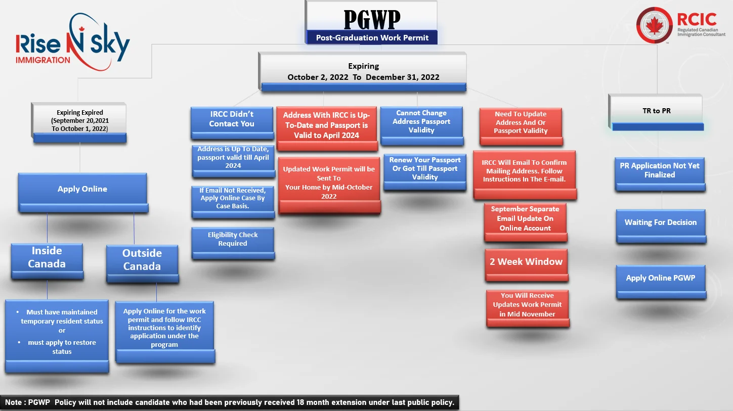 Certain expired PGWP holders will now be able to apply for a new open work permit.